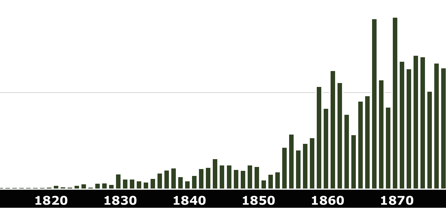 Timeline of letters to and from represented as a chart
